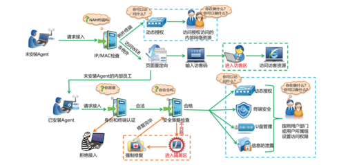 醫療行業內網準入解決方案 安秉網盾助力企業、醫院與政府網絡準入控制