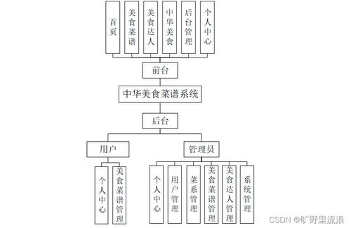 基于SpringBoot的中華美食菜譜系統設計與實現——數據處理模塊分析