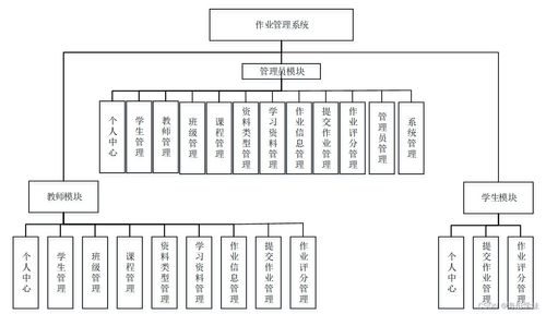 基于SpringBoot的畢業(yè)設(shè)計(jì)作業(yè)管理系統(tǒng)數(shù)據(jù)處理模塊設(shè)計(jì)與實(shí)現(xiàn)